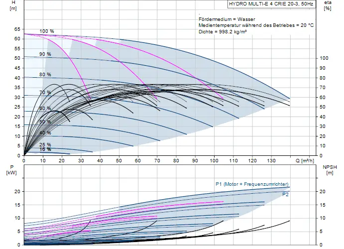 Diagramm zur Leistungskurve einer Druckerhöhungsanlage von Grundfos, zeigt den Zusammenhang zwischen Förderhöhe, Leistungsaufnahme und NPSH bei unterschiedlichen Durchflussraten.